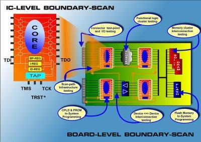 The above diagram illustrates how boundary-scan might be routed around a circuit board, and zooms in on a typical device to show how boundary-scan is implemented within a component.