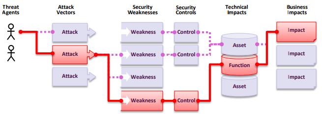 To determine the risk to your organization, you can evaluate the likelihood associated with each threat agent, attack vector, and security weakness and combine it with an estimate of the technical