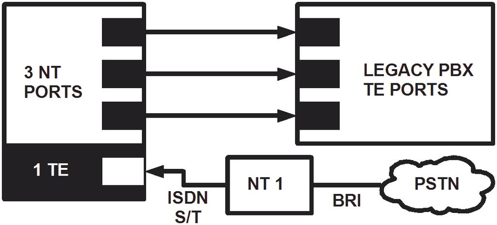Chapter 1 Overview The Digium B410P is a four port BRI line termination card, compatible with Euro-ISDN. It is capable of serving as Terminal Equipment (TE) or as a Network Termination (NT) device.