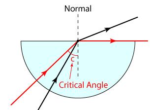 Critical Angle The critical angle of an optical (transparent) medium is the