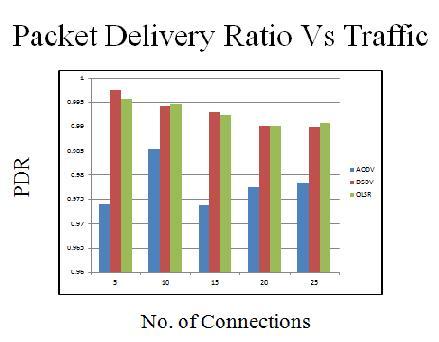 Different metrics are used to evaluate the performance of the mobile ad-hoc network and Showing the result for AODV DSDV and OLSR routing protocol on the basis of PDR,