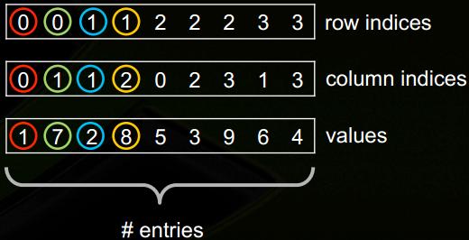 arrays row stores the row indices of non-zero entries Column stores the