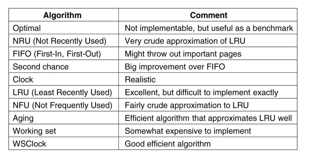 Summary of Page Replacement Algorithms Figure 3-22.
