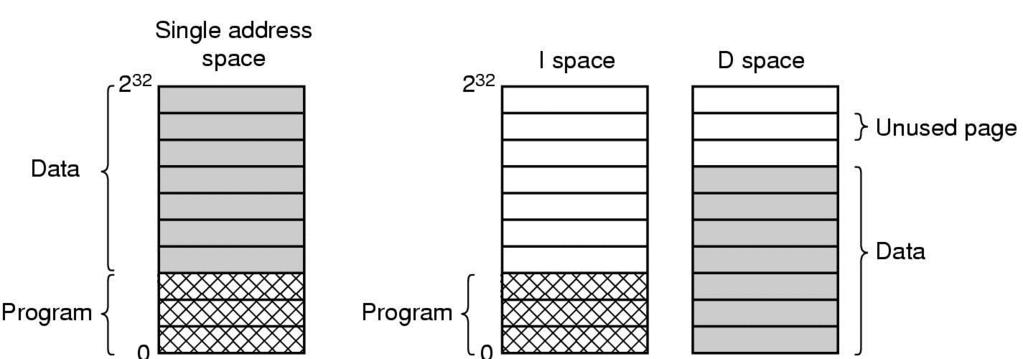 Separate Instruction and Data Spaces Figure 3-25.