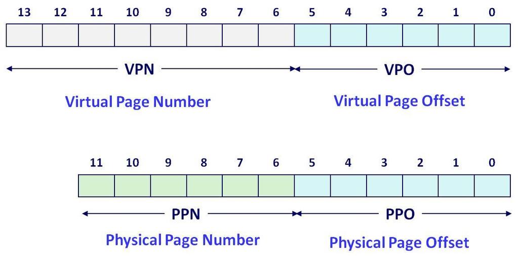 98:23 Intro to Computer Organization Lecture 4 VM Address Translation Example Basic Parameters N = 2 4 virtual addresses 4-bit virtual addresses M = 2 2