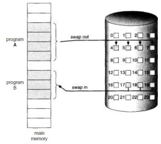 In addition to separating logical memory from physical memory, virtual memory also allows files and memory to be shared by several different processes through page sharing Virtual memory is commonly