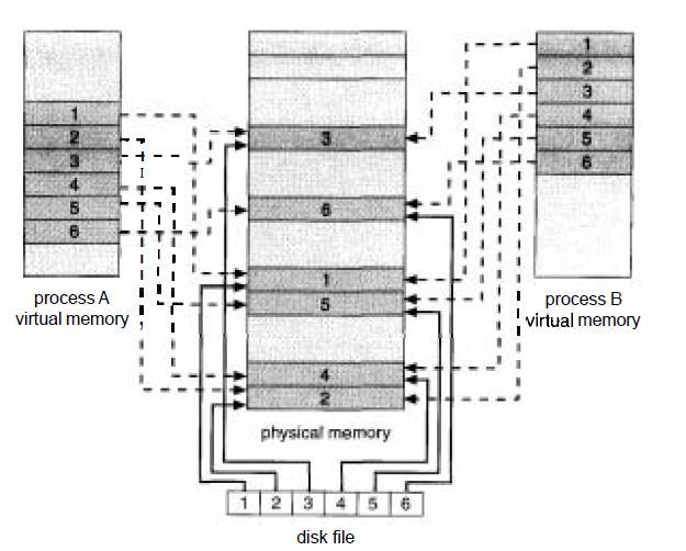 memory, it should be clear how the sharing of memory-mapped sections of memory is implemented: The virtual-memory map of each sharing process points to the same page of physical memory-the page that