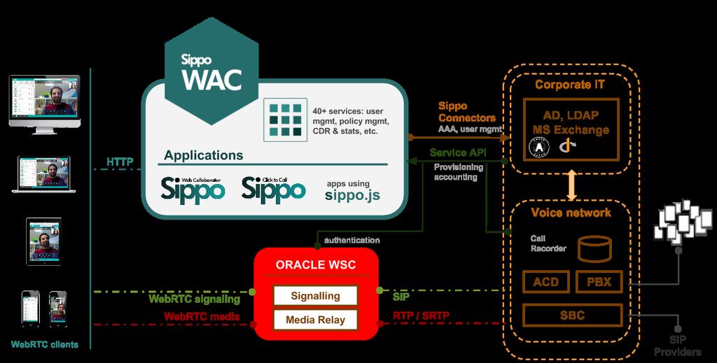 SOLUTION ARCHITECTURE The solution is composed of Quobis Sippo family (Click to Call, Web Collaborator and WebRTC Application Controller) and Oracle Communications WebRTC Session Controller (WSC) and