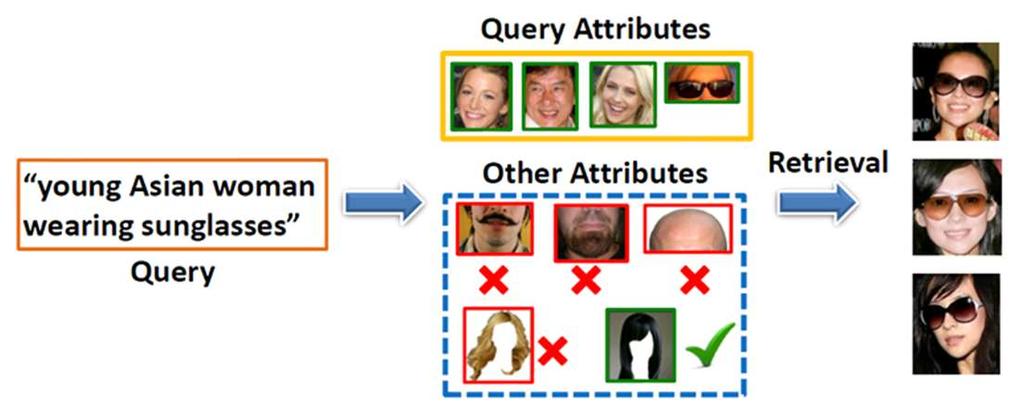 People Search in Surveillance Videos Modeling attribute correlations [Siddiquie,