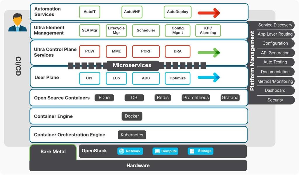 The figure below abstracts the general mobile CNF architecture. Summary Cloud-native principles and technology will help service providers to achieve web scale.