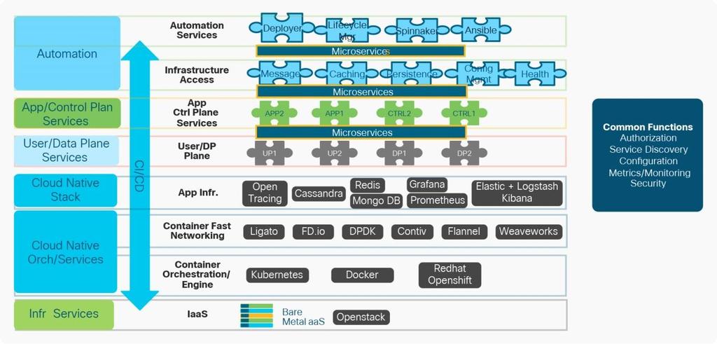 Automation and common functions Customers expect that Cisco CNFs will behave and operate in a consistent manner across applications, causing the need for: Consistent open framework for cloud-native
