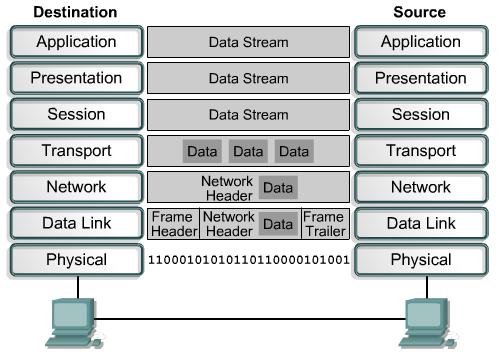 Data Encapsulation: All communications on a network originate at a source, and are sent to a destination. The information sent on a network is referred to as data or data packets.
