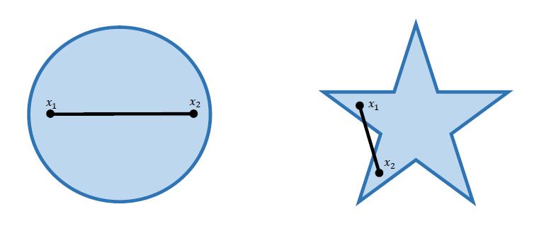 Convex Sets Figure: A convex set can be easily determined by examining whether the line segment between any two points