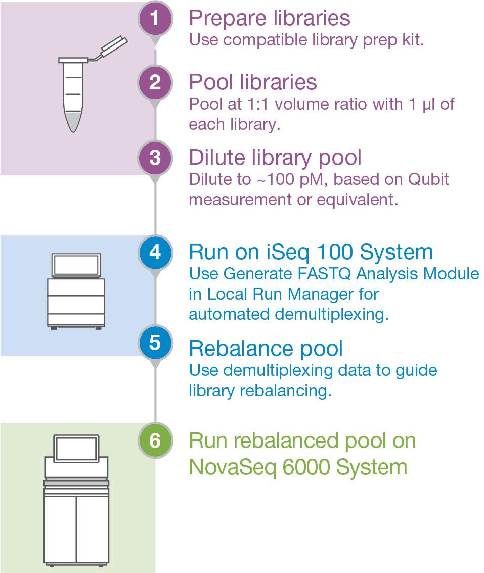 To maximize the efficiency of highthroughput sequencing, it is important to know the quality of the starting library.