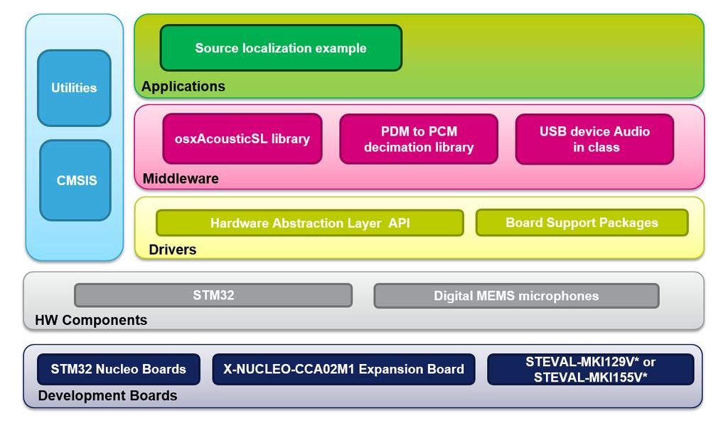 osxacousticsl software expansion for X-CUBE- MEMSMIC1 Figure 3: Resulting software architecture 3.