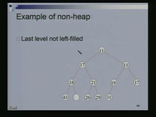 This does not violate the heap property but as you can see this node is empty, so this last level is not left filled.