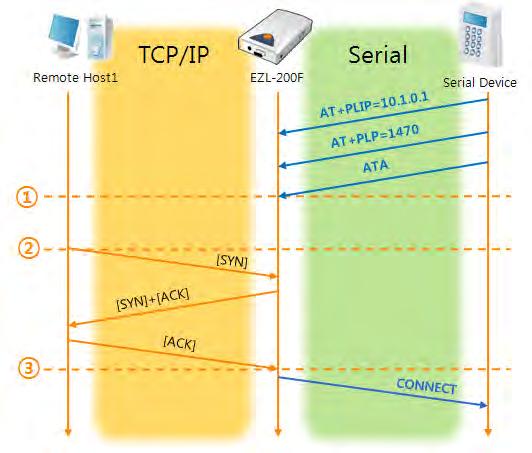 5.3.2 Examples TCP Server setting parameters and passive connection Fig 5-5 TCP passive connection Table 5-7 states of each point Points States ~ Set parameters in the AT command mode 1 Listens TCP