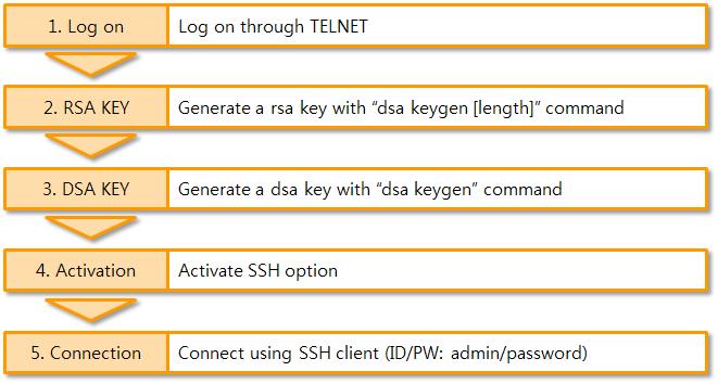 7.5 SSH (Secure Shell) Secure Shell (SSH) is a type of logging on system for the security used in Linux and Unix. 7.5.1 How to use Follow the below procedures Fig 7-5 processes for setting