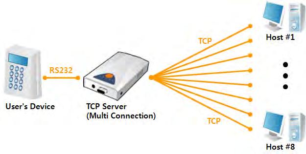 activation of the [Multiple Connection] 7.6.