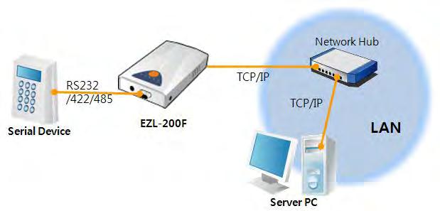 To communicate on the Internet, devices should use TCP/IP protocol, so EZL-200F processes the converting serial data to TCP/IP.