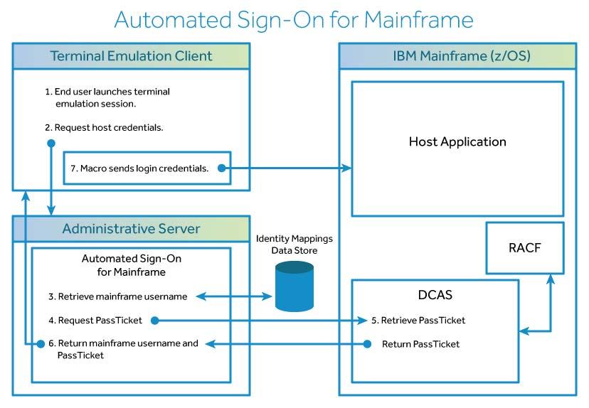How Automated Sign-on for Mainframe Works Follow the flow of activity from the end user's terminal logon through the automated sign-on to the mainframe application.