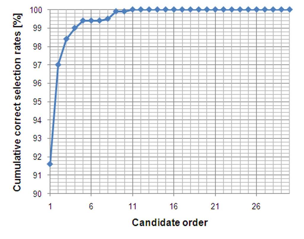 Figure 6. Cumulative correct selection rates. (a) success of subsequent recognition.
