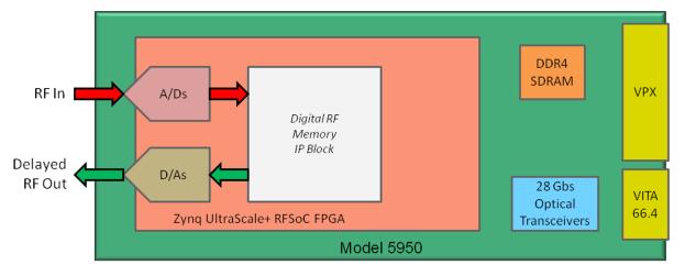Included RFSoC Starter Applications Digital RF Memory with