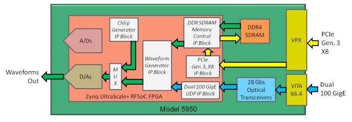 Included RFSoC Starter Applications Waveform Generator from Memory,