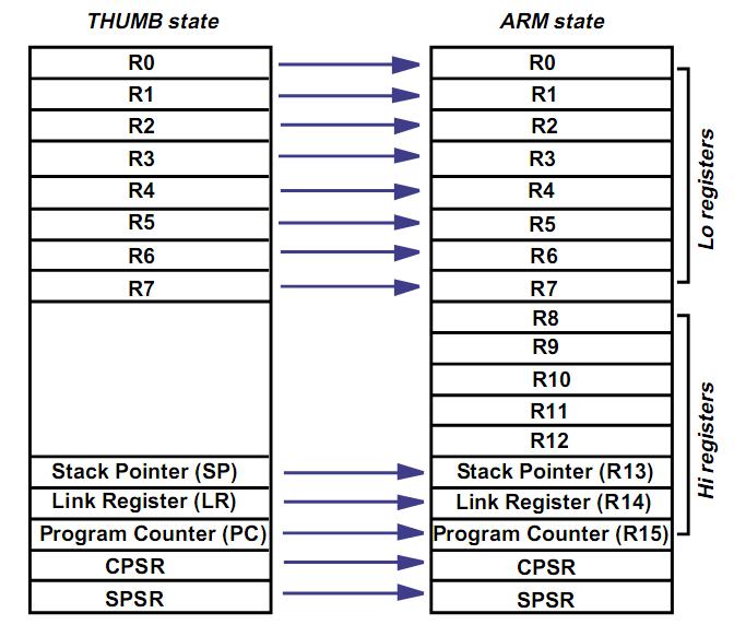 T-D-M-I stands for: Thumb, which is a 16-bit instruction, set extension to the 32-bit ARM architecture, referred as states of the processor.
