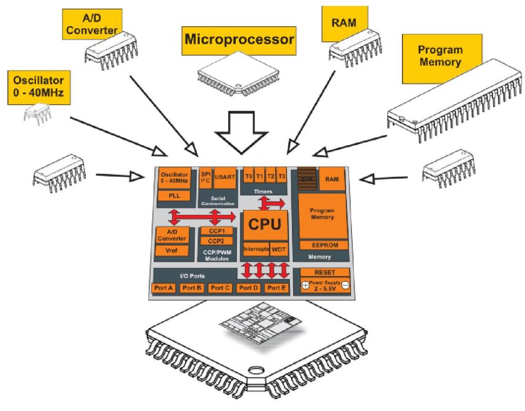 Microcontroller A Processor Instruction Set + memory + accelerators Memory Non-Volatile ROM, EPROM, EEPROM, Flash Volatile RAM (DRAM, SRAM) Interfaces H/W: Ports S/W: Device Driver Parallel, Serial,