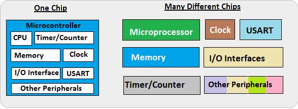 Microcontroller vs.