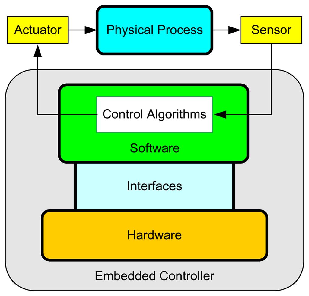 Layered Architecture of Embedded System An embedded system is a tightly