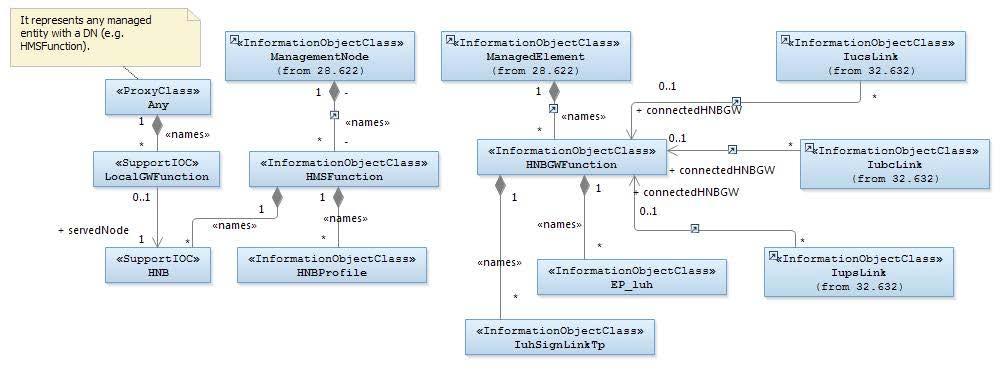 8 TS 128 672 V14.0.0 (2017-04) 4.2 Class diagram 4.2.1 Relationships This clause depicts the set of classes (e.g. IOCs) that encapsulates the information relevant for this IRP.