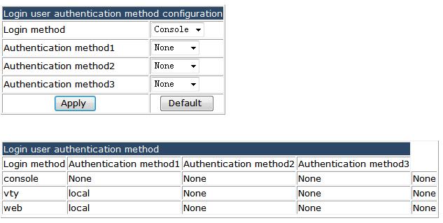 Set the login and authentication methods, or to restore the default. Login methods including Console, Vty, WEB, authentication methods. Authentication method including Local, RADIUS, Tacacs. 4.1.