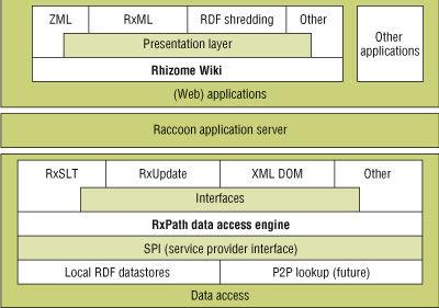 Fig. 2. Rhizome s architecture. 3.1.1 RxPath data access RxPath is an RDF data access engine that provides a deterministic mapping between the RDF abstract syntax and the XPath data model.
