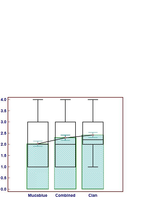 Figure 2: Part of the CLAN user interface. Figure 3: Boxplots showing confidence values for CLAN and MUDABlue. the same information for each of these applications.