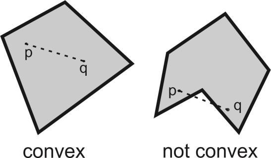 One way to visualize the convex hull of a set of points is that it includes its boundary which is like an