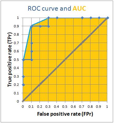 ROC curve and AUC Actual class Confidence classifier forclass Y FPr TPr P1 Y 1 0 0.2 P2 Y 1 0 0.2 P3 Y 0.95 0 0.3 P4 Y 0.9 0 0.5 P5 Y 0.9 0 0.5 P6 N 0.85 0.1 0.5 P7 Y 0.8 0.1 0.6 P8 Y 0.6 0.1 0.7 P9 Y 0.