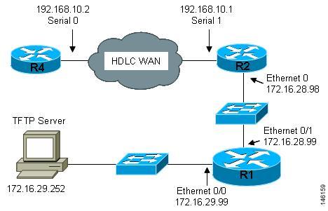 Using AutoInstall to Set Up Devices Connected to WANs Example Using AutoInstall to Remotely Configure Cisco Networking Devices Using AutoInstall to Set Up Devices Connected to WANs Example HDLC WAN