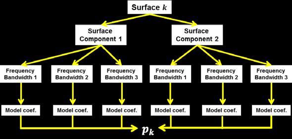 Reducing Parameter Space Obtain diverse and extensive surfaces (k = 1, 2, 3, n s ) Decompose and model each surface and obtain a model parameter vector, p k, for each surface Combine all parameter
