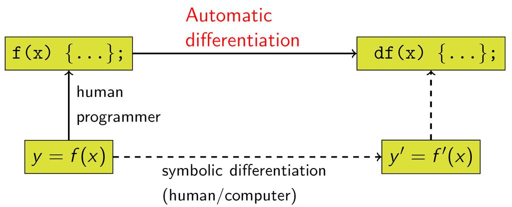 Figure 5.1: Illustration of divided differentiation (source: http://kineticmaths.com/index.php?title=numerical_differentiation, 2013) Figure 5.