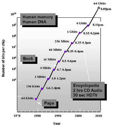 Evolution in Complexity 25 Moore s law in Microprocessors Transistors (MT) 1000 100 10 1 0.1 0.01 0.001 2X growth in 1.96 years!