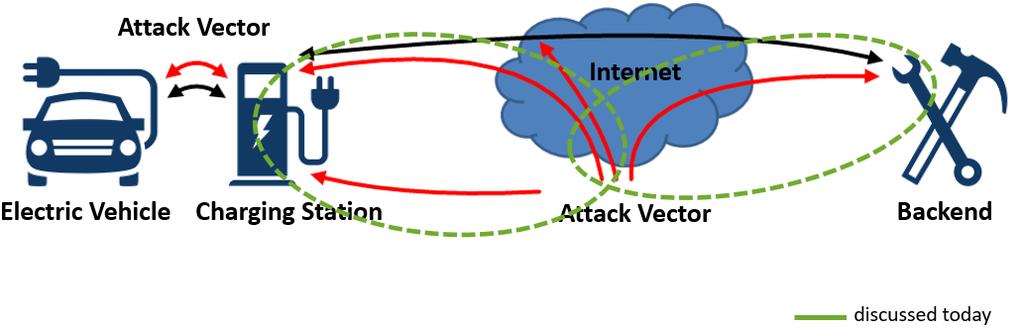 SUMMARY Various attack vectors have been evaluated and vulnerabilities with serious impacts have been revealed Summary Charging station infrastructure becomes more and more important in the nearer