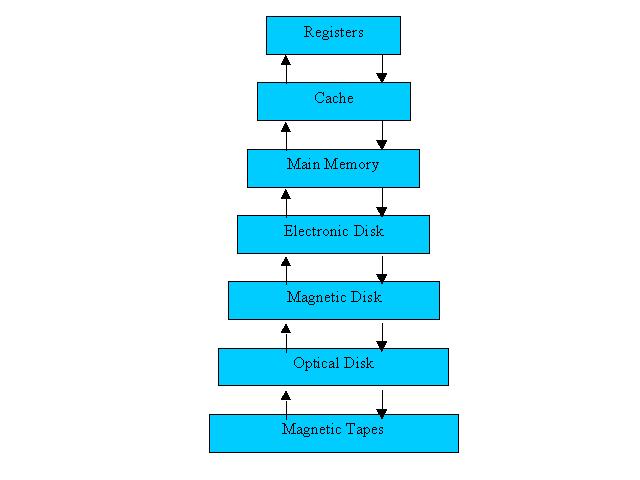 The Storage Hierarchy Main memory (RAM) for currently used data Disk for the main database (secondary storage).