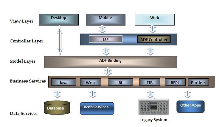 The figure below represents the core architecture of the Oracle ADF framework.