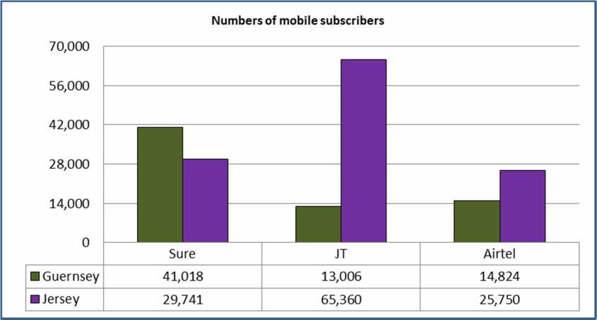 8. MOBILE MARKET Subscriptions, penetration rates and market shares As of 31 December 2017, there were three mobile network operators (MNO) with commercial activities in and : Sure, JT and Airtel.