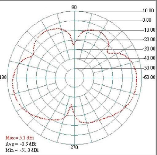 Internal Antenna Pattern E-Plan H-Plan OFTWA External Antenna > General Topology Protocol /