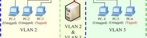 1Q VLAN Configuration Two separate 802.1Q VLAN with overlapping area scenario 1.