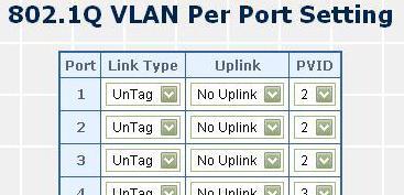 4. Setup Port-7 with PVID=1 at VLAN Per Port Configuration page.