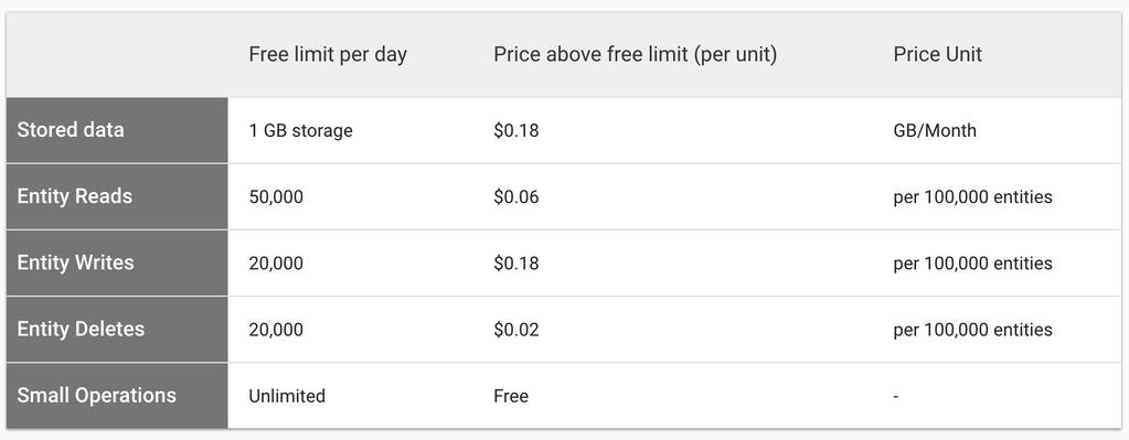 Google Datastore Pricing and quota Google Cloud Datastore offers free quota that allows you